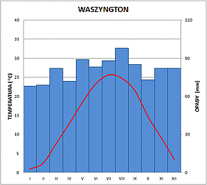 klimatodiagram waszyngton